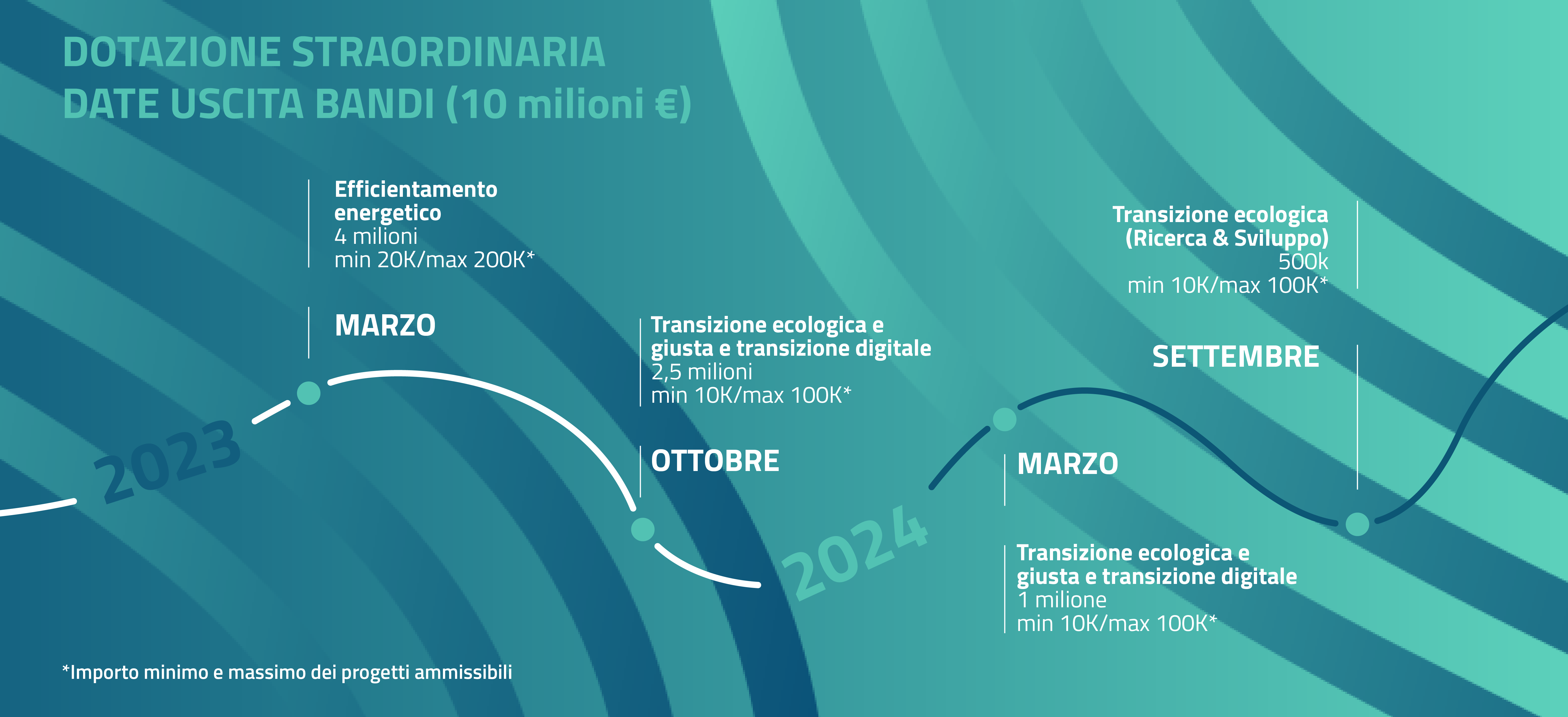 timeline 